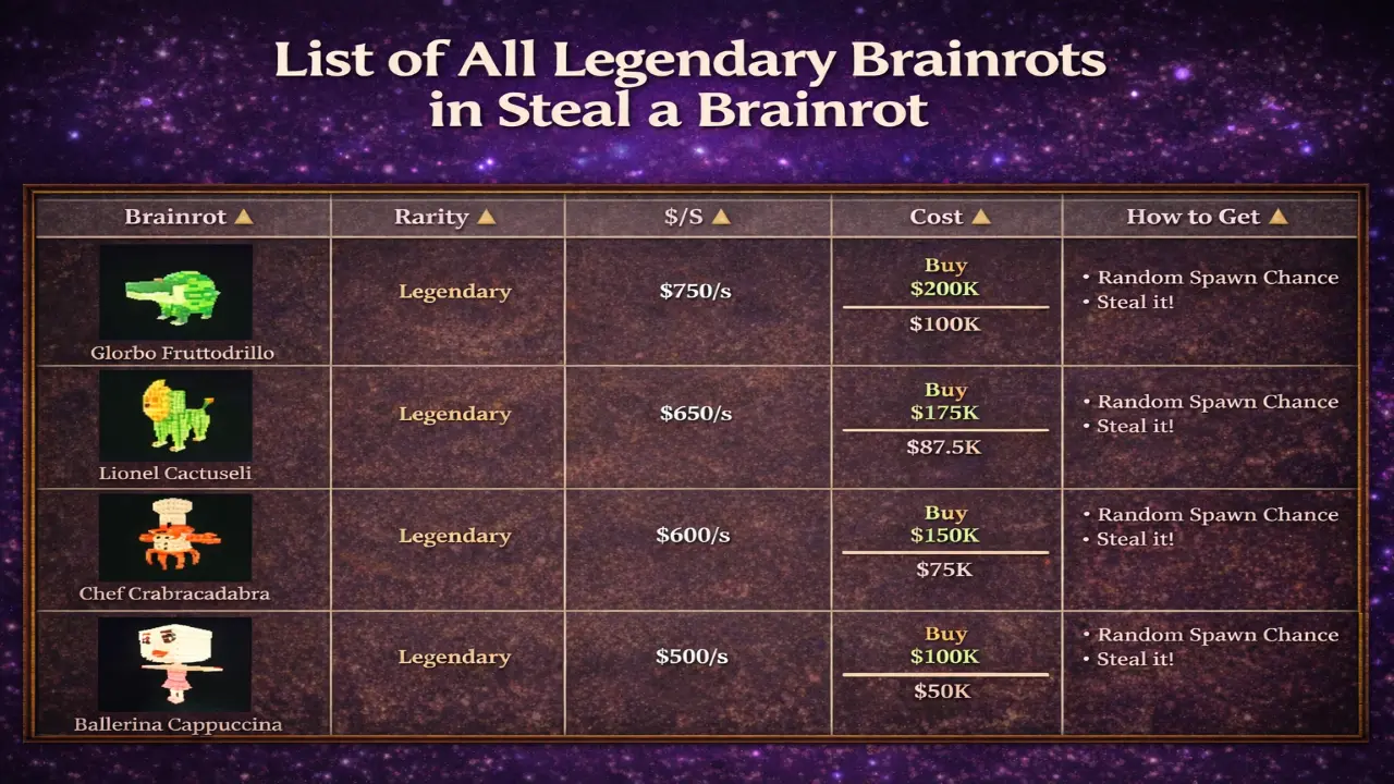 Legendary Brainrots List - Steal a Brainrot