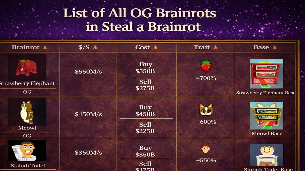 OG Brainrots List - Steal a Brainrot