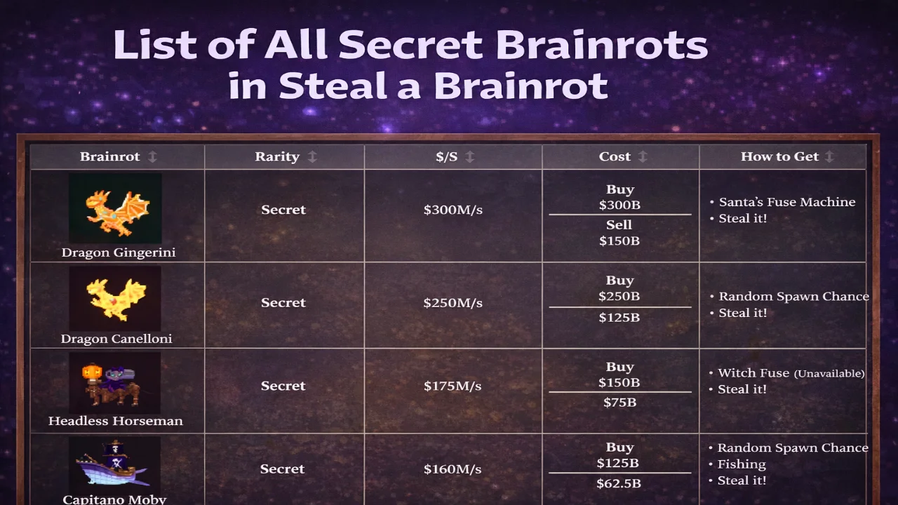 Secret Brainrots List - Steal a Brainrot